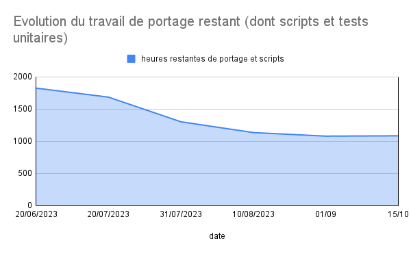 evolution-du-travail-de-portage-restant-dont-scripts-et-tests-unitaires-1.png